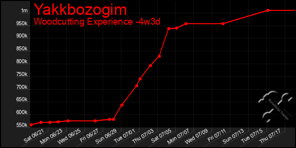 Last 31 Days Graph of Yakkbozogim