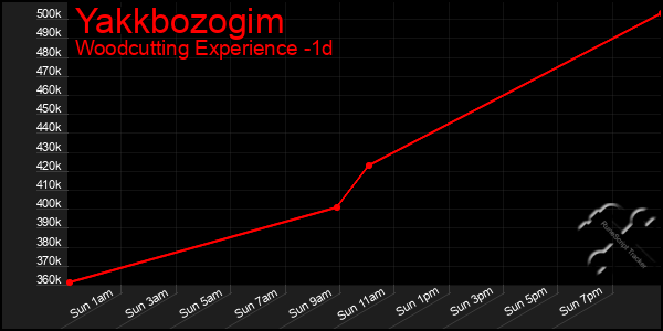 Last 24 Hours Graph of Yakkbozogim