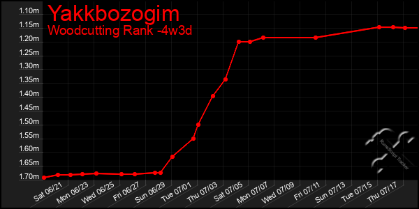 Last 31 Days Graph of Yakkbozogim