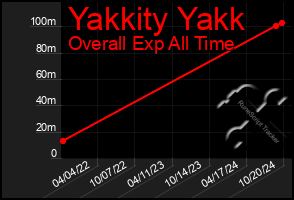 Total Graph of Yakkity Yakk