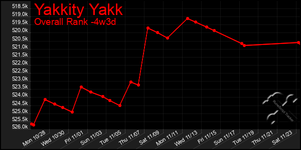 Last 31 Days Graph of Yakkity Yakk