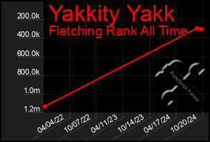 Total Graph of Yakkity Yakk