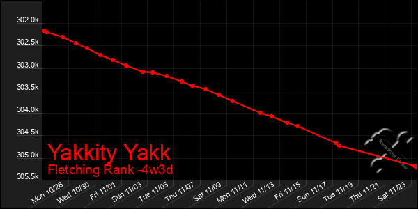 Last 31 Days Graph of Yakkity Yakk