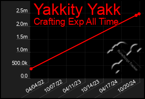 Total Graph of Yakkity Yakk