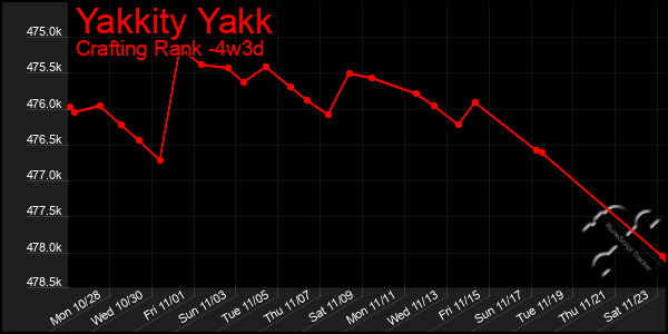 Last 31 Days Graph of Yakkity Yakk