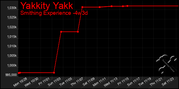 Last 31 Days Graph of Yakkity Yakk