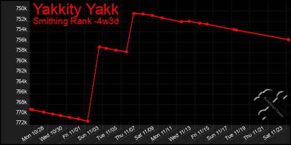 Last 31 Days Graph of Yakkity Yakk