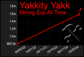 Total Graph of Yakkity Yakk