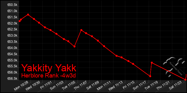 Last 31 Days Graph of Yakkity Yakk