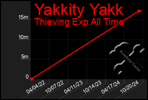 Total Graph of Yakkity Yakk