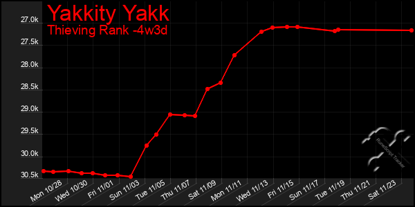 Last 31 Days Graph of Yakkity Yakk