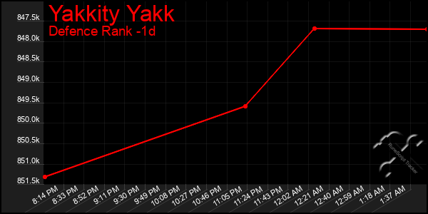 Last 24 Hours Graph of Yakkity Yakk