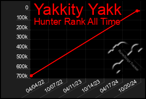 Total Graph of Yakkity Yakk