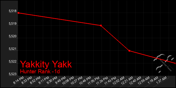 Last 24 Hours Graph of Yakkity Yakk