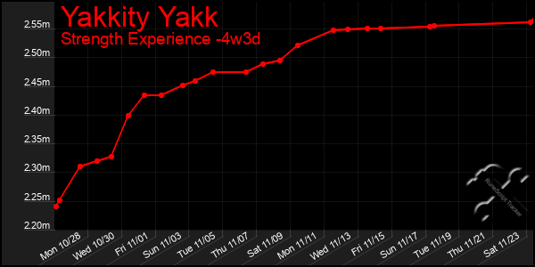 Last 31 Days Graph of Yakkity Yakk