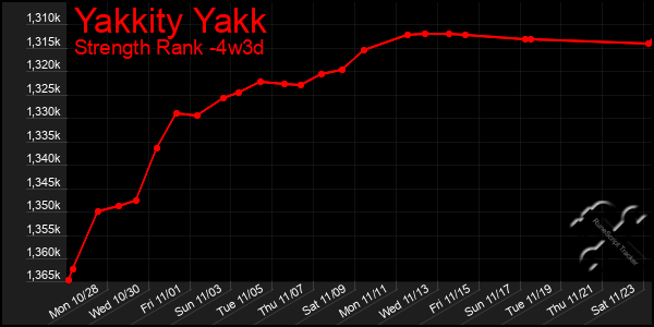 Last 31 Days Graph of Yakkity Yakk