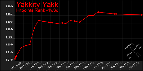 Last 31 Days Graph of Yakkity Yakk