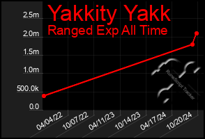 Total Graph of Yakkity Yakk