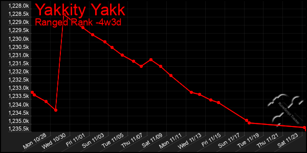 Last 31 Days Graph of Yakkity Yakk