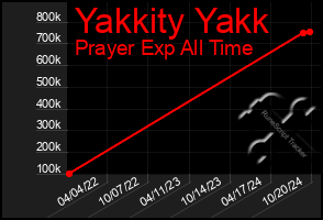 Total Graph of Yakkity Yakk