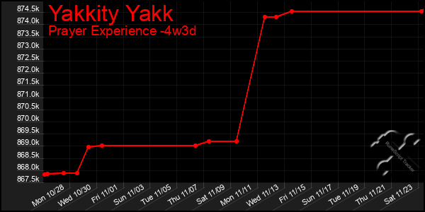 Last 31 Days Graph of Yakkity Yakk