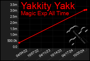 Total Graph of Yakkity Yakk