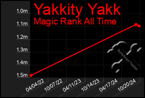 Total Graph of Yakkity Yakk