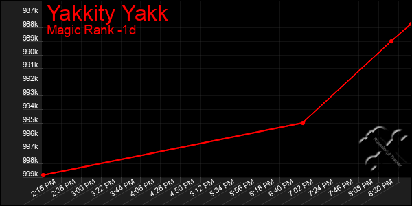Last 24 Hours Graph of Yakkity Yakk