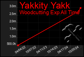 Total Graph of Yakkity Yakk