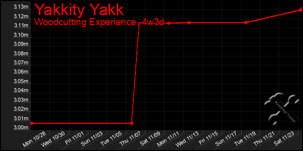 Last 31 Days Graph of Yakkity Yakk