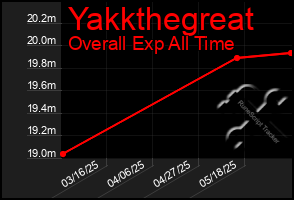 Total Graph of Yakkthegreat