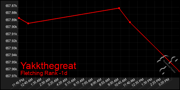 Last 24 Hours Graph of Yakkthegreat