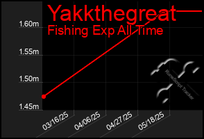 Total Graph of Yakkthegreat