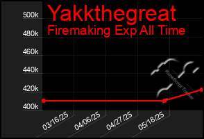 Total Graph of Yakkthegreat