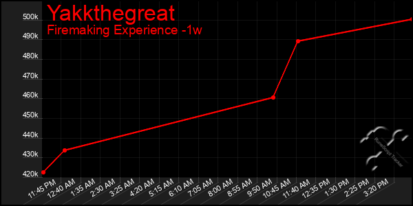 Last 7 Days Graph of Yakkthegreat