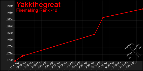 Last 24 Hours Graph of Yakkthegreat