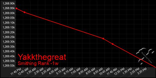 Last 7 Days Graph of Yakkthegreat