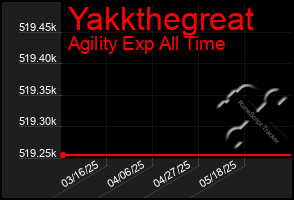 Total Graph of Yakkthegreat