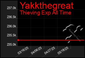 Total Graph of Yakkthegreat