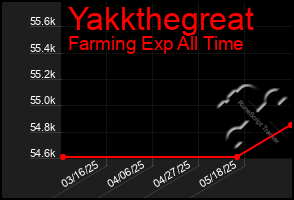 Total Graph of Yakkthegreat
