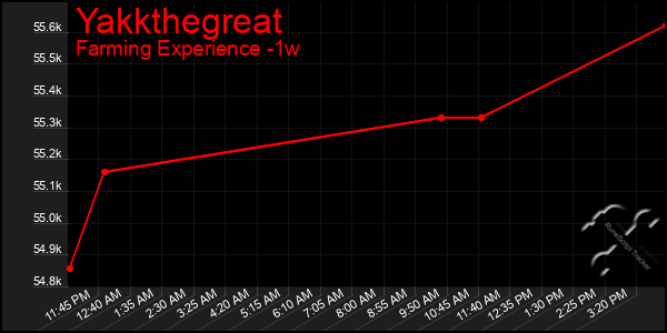 Last 7 Days Graph of Yakkthegreat