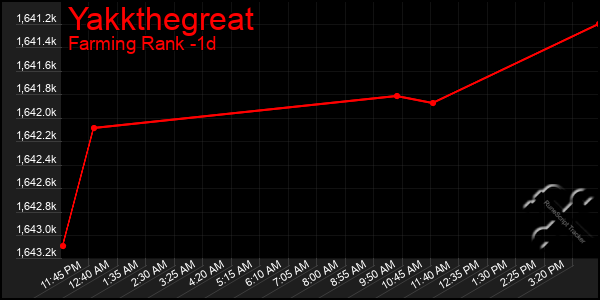 Last 24 Hours Graph of Yakkthegreat