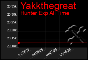 Total Graph of Yakkthegreat