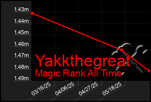 Total Graph of Yakkthegreat
