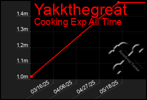 Total Graph of Yakkthegreat