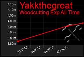 Total Graph of Yakkthegreat