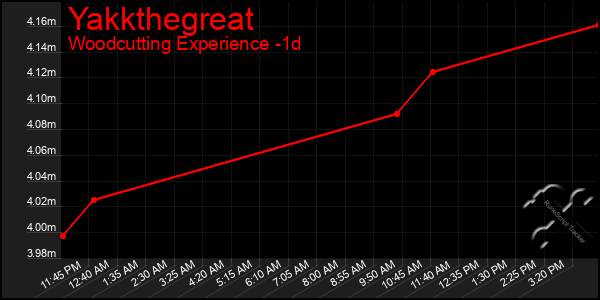 Last 24 Hours Graph of Yakkthegreat