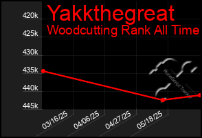 Total Graph of Yakkthegreat