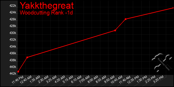 Last 24 Hours Graph of Yakkthegreat