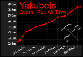 Total Graph of Yakubets